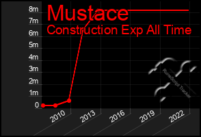 Total Graph of Mustace