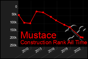 Total Graph of Mustace