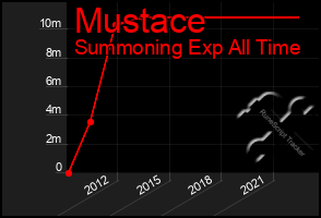 Total Graph of Mustace