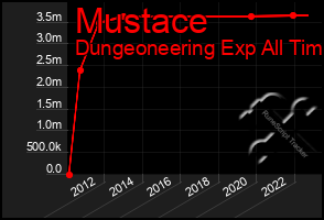 Total Graph of Mustace