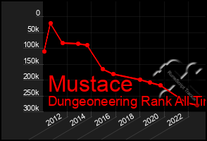 Total Graph of Mustace