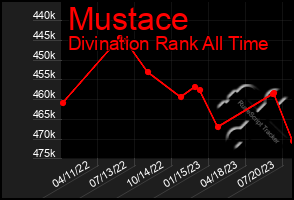 Total Graph of Mustace