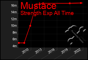 Total Graph of Mustace