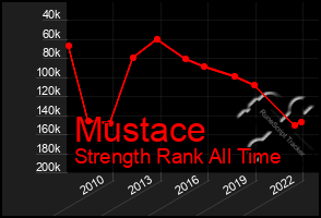 Total Graph of Mustace