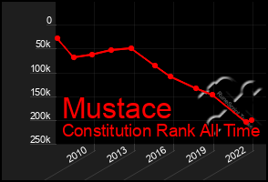 Total Graph of Mustace