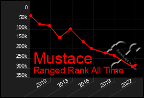 Total Graph of Mustace