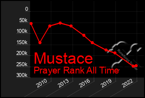 Total Graph of Mustace