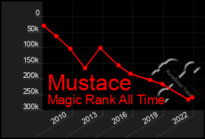 Total Graph of Mustace