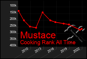 Total Graph of Mustace