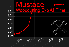 Total Graph of Mustace