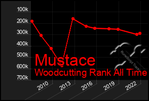 Total Graph of Mustace