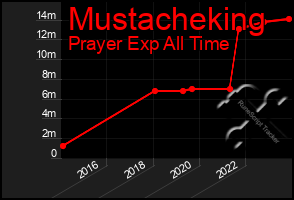 Total Graph of Mustacheking