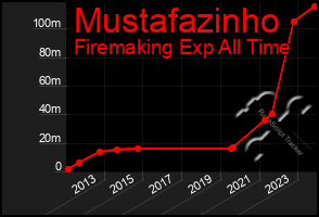 Total Graph of Mustafazinho