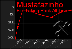 Total Graph of Mustafazinho