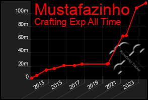 Total Graph of Mustafazinho