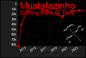 Total Graph of Mustafazinho