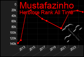 Total Graph of Mustafazinho