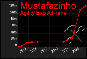 Total Graph of Mustafazinho