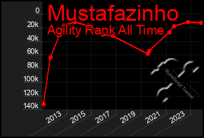 Total Graph of Mustafazinho