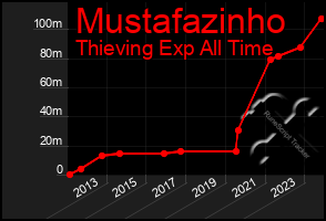 Total Graph of Mustafazinho