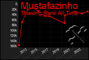 Total Graph of Mustafazinho