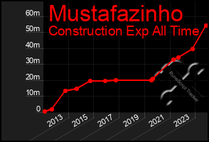 Total Graph of Mustafazinho