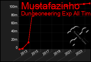 Total Graph of Mustafazinho