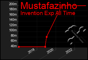 Total Graph of Mustafazinho