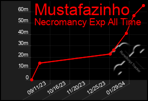 Total Graph of Mustafazinho