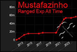 Total Graph of Mustafazinho