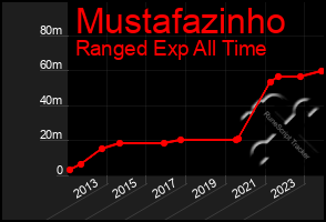 Total Graph of Mustafazinho