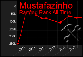 Total Graph of Mustafazinho