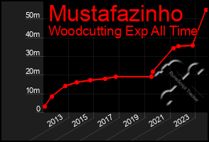 Total Graph of Mustafazinho