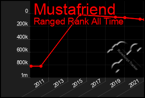 Total Graph of Mustafriend