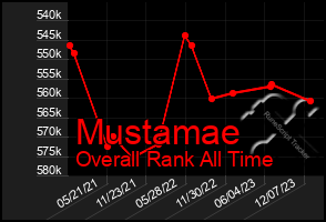 Total Graph of Mustamae