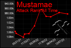 Total Graph of Mustamae