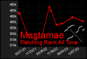 Total Graph of Mustamae