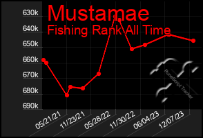 Total Graph of Mustamae