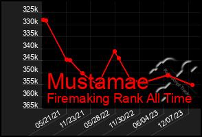 Total Graph of Mustamae