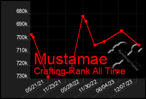 Total Graph of Mustamae