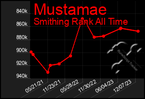 Total Graph of Mustamae