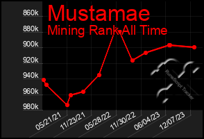 Total Graph of Mustamae