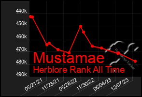 Total Graph of Mustamae