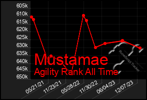 Total Graph of Mustamae