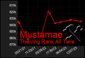 Total Graph of Mustamae