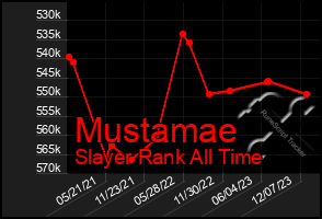 Total Graph of Mustamae