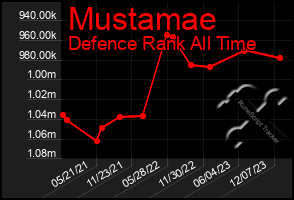 Total Graph of Mustamae