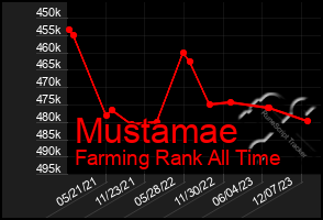 Total Graph of Mustamae