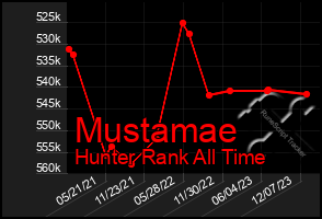 Total Graph of Mustamae