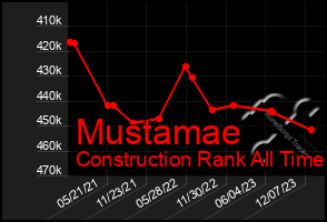 Total Graph of Mustamae